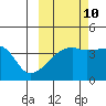 Atka Pass tide chart for Tuesday, October 10, 2023