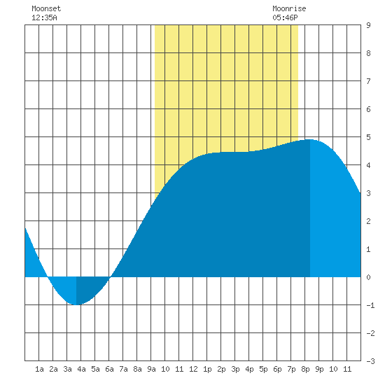 Atka Pass tide chart for Sunday, October 22, 2023