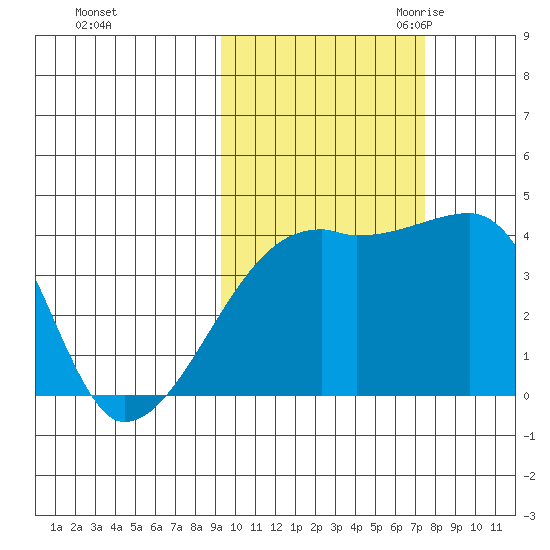 Atka Pass tide chart for Monday, October 23, 2023
