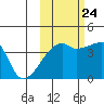 Atka Pass tide chart for Tuesday, October 24, 2023