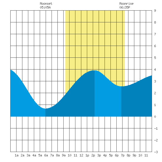 Atka Pass tide chart for Wednesday, October 25, 2023