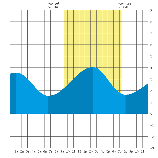 Atka Pass tide chart for Thursday, October 26, 2023