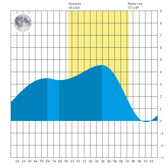 Atka Pass tide chart for Saturday, October 28, 2023