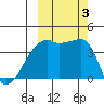 Atka Pass tide chart for Tuesday, October 3, 2023