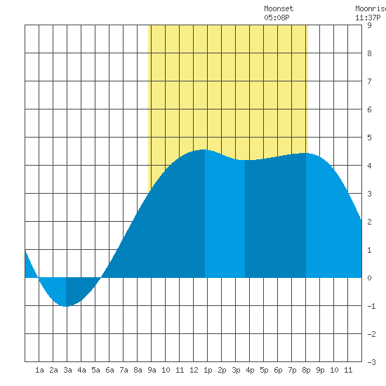 Atka Pass tide chart for Thursday, October 5, 2023