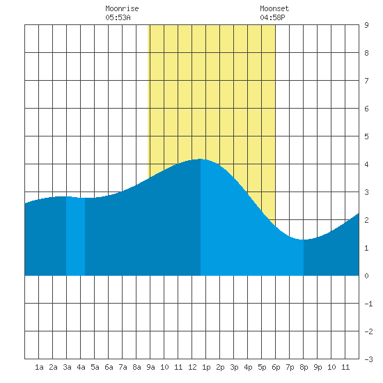 Atka Pass tide chart for Friday, November 10, 2023