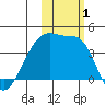 Atka Pass tide chart for Wednesday, November 1, 2023