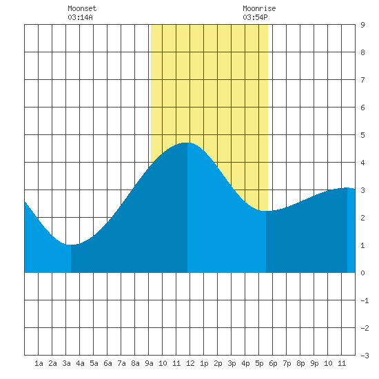Atka Pass tide chart for Wednesday, November 22, 2023