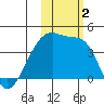 Atka Pass tide chart for Thursday, November 2, 2023