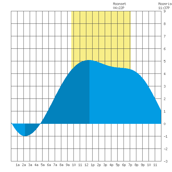 Atka Pass tide chart for Friday, November 3, 2023