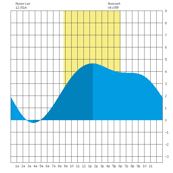 Atka Pass tide chart for Sunday, November 5, 2023