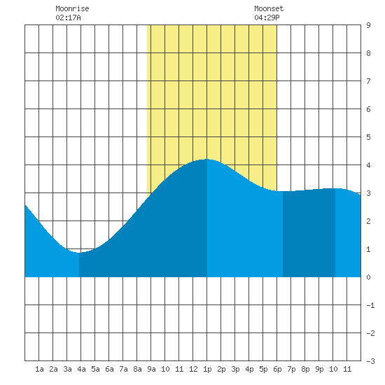 Atka Pass tide chart for Tuesday, November 7, 2023