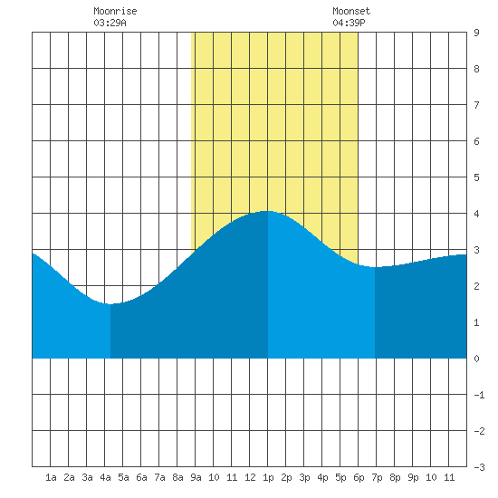 Atka Pass tide chart for Wednesday, November 8, 2023