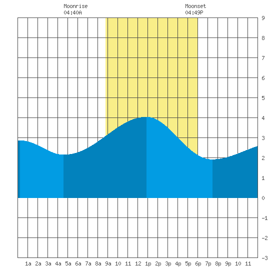 Atka Pass tide chart for Thursday, November 9, 2023