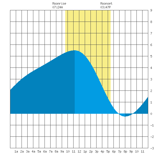 Atka Pass tide chart for Sunday, December 10, 2023