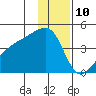Atka Pass tide chart for Sunday, December 10, 2023