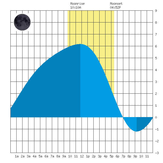 Atka Pass tide chart for Tuesday, December 12, 2023