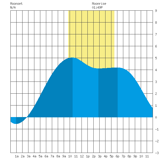 Atka Pass tide chart for Monday, December 18, 2023