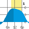 Atka Pass tide chart for Friday, December 1, 2023
