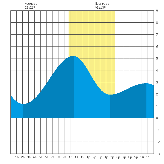 Atka Pass tide chart for Wednesday, December 20, 2023