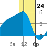Atka Pass tide chart for Sunday, December 24, 2023