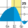 Atka Pass tide chart for Monday, December 25, 2023