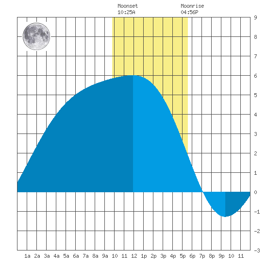 Atka Pass tide chart for Tuesday, December 26, 2023