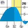 Atka Pass tide chart for Tuesday, December 26, 2023