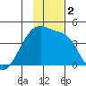 Atka Pass tide chart for Saturday, December 2, 2023