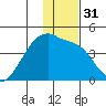 Atka Pass tide chart for Sunday, December 31, 2023