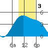 Atka Pass tide chart for Sunday, December 3, 2023