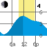 Atka Pass tide chart for Monday, December 4, 2023