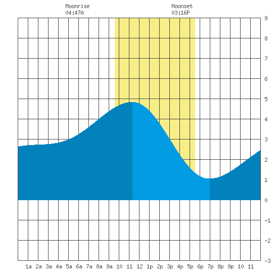 Atka Pass tide chart for Friday, December 8, 2023