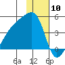 Atka Pass tide chart for Wednesday, January 10, 2024