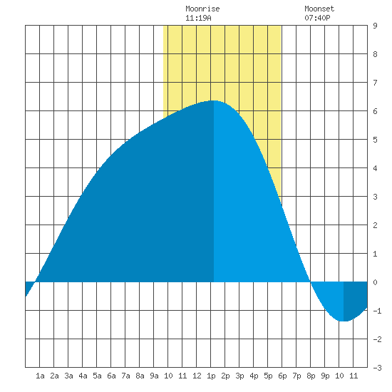 Atka Pass tide chart for Friday, January 12, 2024