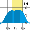 Atka Pass tide chart for Sunday, January 14, 2024