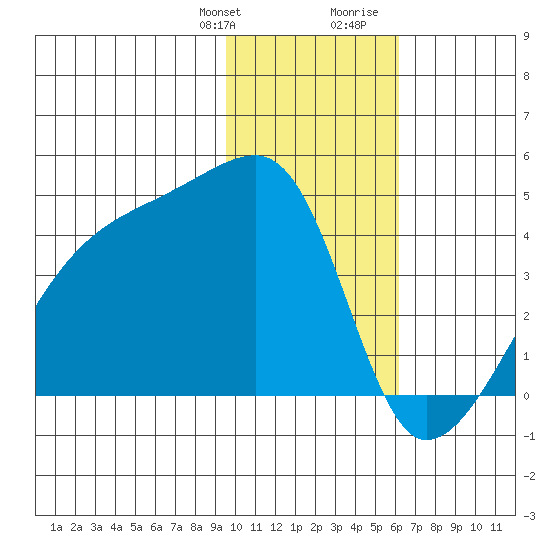 Atka Pass tide chart for Monday, January 22, 2024
