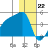 Atka Pass tide chart for Monday, January 22, 2024