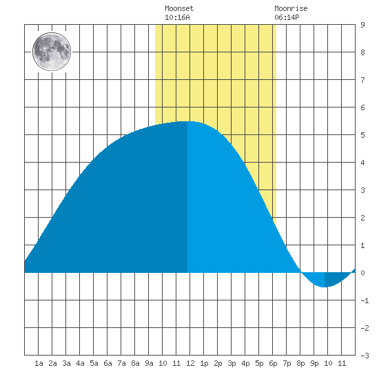 Atka Pass tide chart for Thursday, January 25, 2024