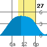 Atka Pass tide chart for Saturday, January 27, 2024