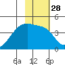 Atka Pass tide chart for Sunday, January 28, 2024