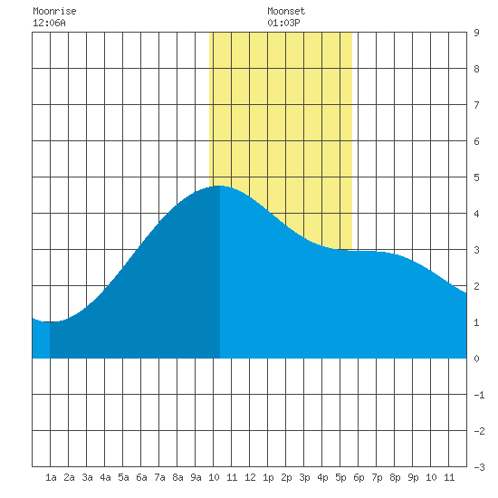 Atka Pass tide chart for Tuesday, January 2, 2024