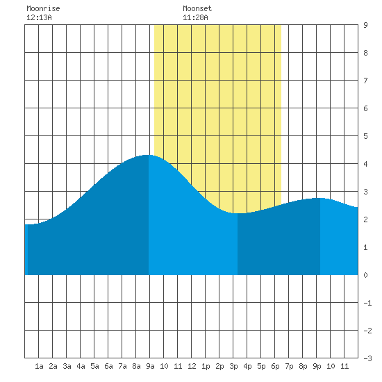 Atka Pass tide chart for Wednesday, January 31, 2024