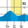 Atka Pass tide chart for Wednesday, January 31, 2024