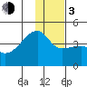 Atka Pass tide chart for Wednesday, January 3, 2024