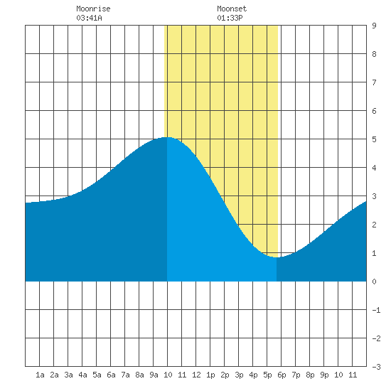 Atka Pass tide chart for Friday, January 5, 2024