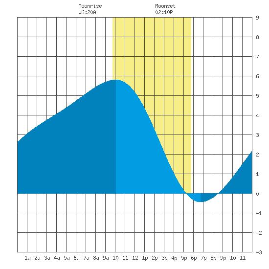 Atka Pass tide chart for Sunday, January 7, 2024