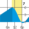 Atka Pass tide chart for Sunday, January 7, 2024