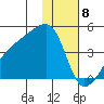 Atka Pass tide chart for Monday, January 8, 2024