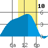 Atka Pass tide chart for Saturday, February 10, 2024